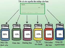 công thức quản lý tiền bạc hay xuất sắc và thông minh